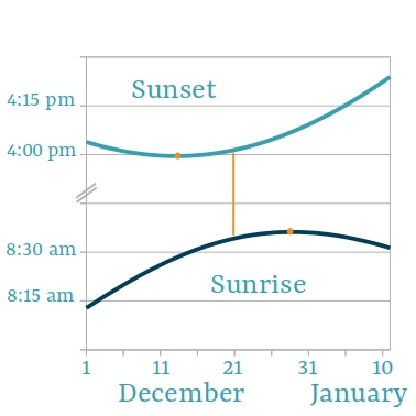 latest sunrise: Graph plotting the sunrise and sunset times around the solstice in Hamburg druring december and january